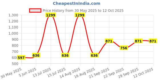 myntra.com Vellinto Apex Men Perforations Slip-On Mojaris vellinto Price History Graph from 30 May 2025 to 12 Oct 2025