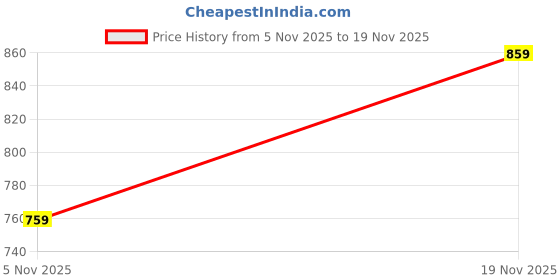 myntra.com Vellinto ARTIZAN Men Lightweight Ethnic Mojaris vellinto Price History Graph from 5 Nov 2025 to 19 Nov 2025