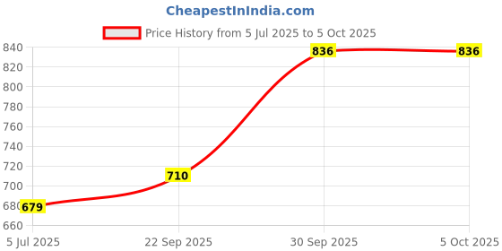 myntra.com Vellinto AXION Men Adjustable Double Velcro Strap Comfort Sandals vellinto Price History Graph from 5 Jul 2025 to 5 Oct 2025