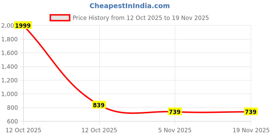 myntra.com Vellinto BANAJARA Men Lightweight Ethnic Mojaris vellinto Price History Graph from 12 Oct 2025 to 19 Nov 2025
