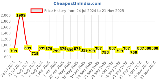myntra.com Vellinto Kevin Men Solid Leather Formal Derbys vellinto Price History Graph from 24 Jul 2024 to 20 Nov 2025