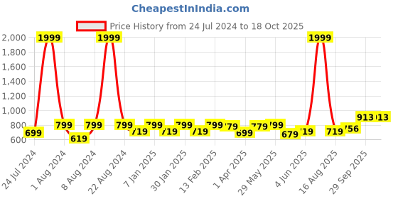 myntra.com Vellinto Men ALAN Lightweight Comfort Insole Combat Sneakers vellinto Price History Graph from 24 Jul 2024 to 18 Oct 2025