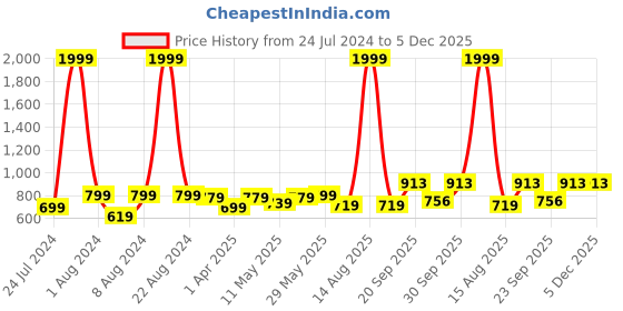 myntra.com Vellinto Men ALAN Lightweight Comfort Insole Sneakers vellinto Price History Graph from 24 Jul 2024 to 5 Dec 2025
