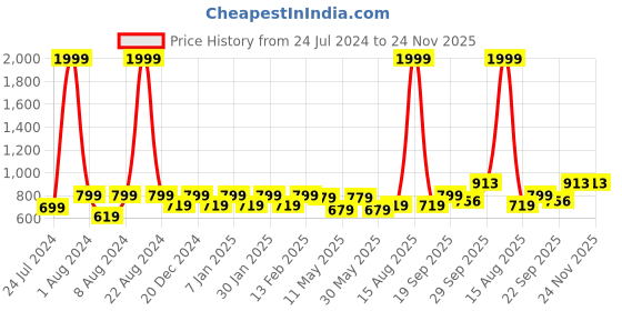 myntra.com Vellinto Men Alan Lightweight Sneakers vellinto Price History Graph from 24 Jul 2024 to 24 Nov 2025