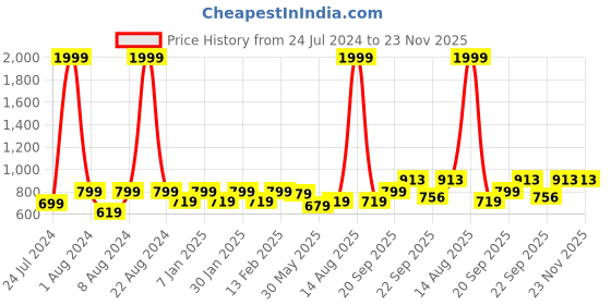 myntra.com Vellinto Men Alan Lightweight Sneakers vellinto Price History Graph from 24 Jul 2024 to 22 Nov 2025