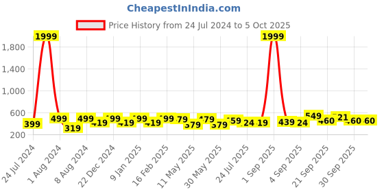 myntra.com Vellinto Men ANTI GRAVITY Two Strap Lightweight Slip-On Flip Flops vellinto Price History Graph from 24 Jul 2024 to 4 Oct 2025