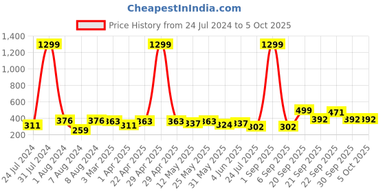 myntra.com Vellinto Men AVATAR Two Strap Slip-On Flip Flops vellinto Price History Graph from 24 Jul 2024 to 4 Oct 2025