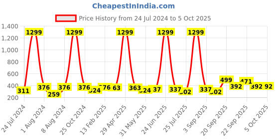 myntra.com Vellinto Men AVATAR Two Strap Slip-On Flip Flops vellinto Price History Graph from 24 Jul 2024 to 4 Oct 2025