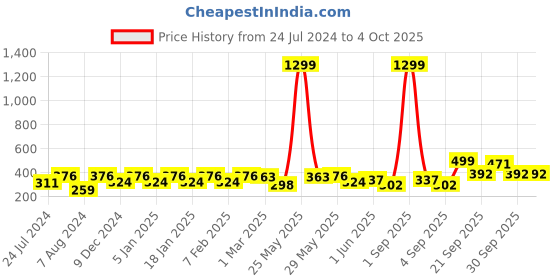 myntra.com Vellinto Men AVATAR Two Strap Slip-On Flip Flops vellinto Price History Graph from 24 Jul 2024 to 4 Oct 2025