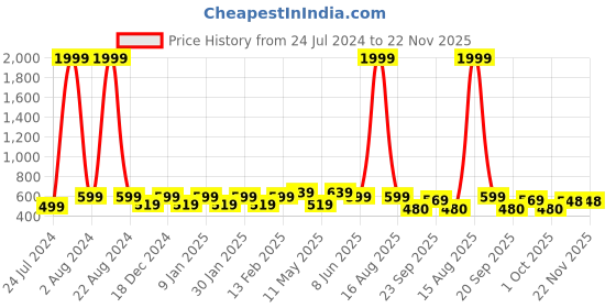 myntra.com Vellinto Men Big-Hound Laser Cut Lightweight Mojaris vellinto Price History Graph from 24 Jul 2024 to 22 Nov 2025
