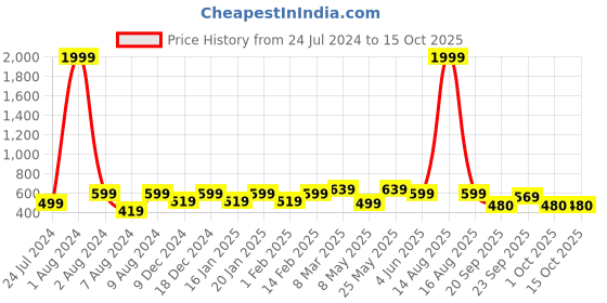 myntra.com Vellinto Men Big-Hound Laser Cut Lightweight Mojaris vellinto Price History Graph from 24 Jul 2024 to 15 Oct 2025
