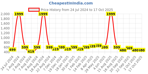 myntra.com Vellinto Men Big-Hound Laser Cut Lightweight Mojaris vellinto Price History Graph from 24 Jul 2024 to 15 Oct 2025