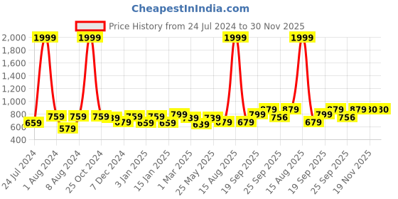 myntra.com Vellinto Men Brown Shoe-Style Sandals vellinto Price History Graph from 24 Jul 2024 to 30 Nov 2025