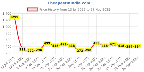 myntra.com Vellinto Men Casual Clogs vellinto Price History Graph from 13 Jul 2025 to 28 Nov 2025
