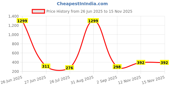 myntra.com Vellinto Men Casual Clogs Flip Flops vellinto Price History Graph from 26 Jun 2025 to 15 Nov 2025