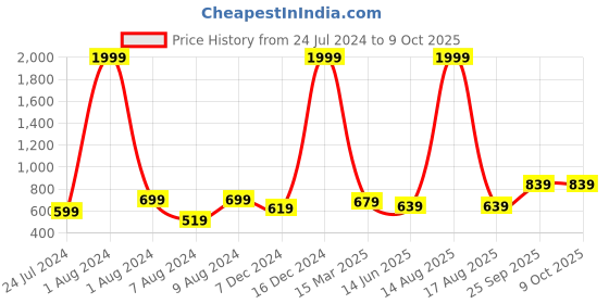 myntra.com Vellinto Men Classy Colourblocked Lightweight Mojaris vellinto Price History Graph from 24 Jul 2024 to 8 Oct 2025