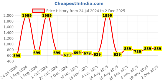 myntra.com Vellinto Men Classy Colourblocked Lightweight Mojaris vellinto Price History Graph from 24 Jul 2024 to 2 Dec 2025