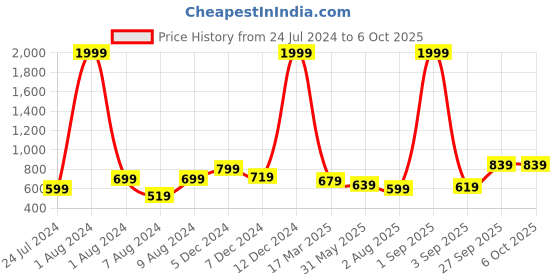 myntra.com Vellinto Men Classy Lightweight Mojaris With Laser Cuts vellinto Price History Graph from 24 Jul 2024 to 5 Oct 2025