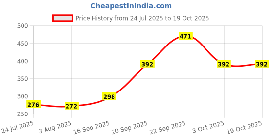 myntra.com Vellinto Men Clogs vellinto Price History Graph from 24 Jul 2025 to 18 Oct 2025