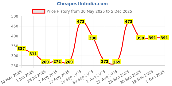 myntra.com Vellinto Men Clogs Sandals vellinto Price History Graph from 30 May 2025 to 5 Dec 2025