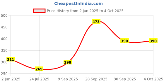 myntra.com Vellinto Men Clogs Sandals vellinto Price History Graph from 2 Jun 2025 to 4 Oct 2025