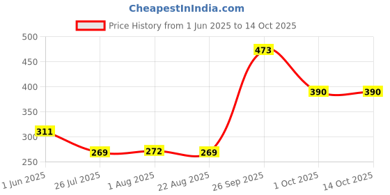 myntra.com Vellinto Men Clogs Sandals vellinto Price History Graph from 1 Jun 2025 to 14 Oct 2025