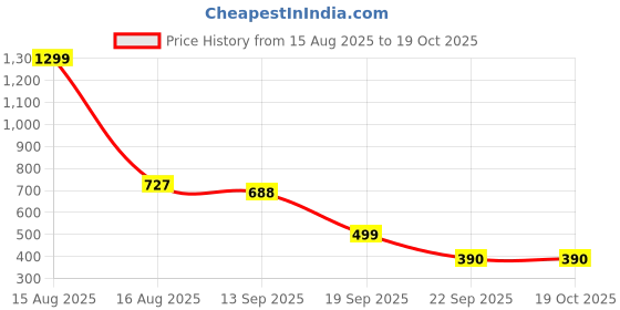 myntra.com Vellinto Men Clogs Sandals vellinto Price History Graph from 15 Aug 2025 to 17 Oct 2025