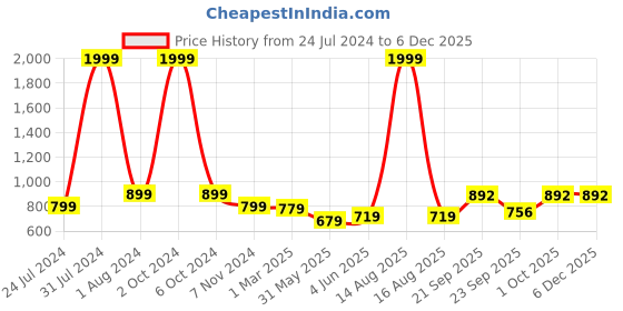 myntra.com Vellinto Men Colourblocked Lightweight Comfort Insole Lace-Up Sneakers vellinto Price History Graph from 24 Jul 2024 to 5 Dec 2025
