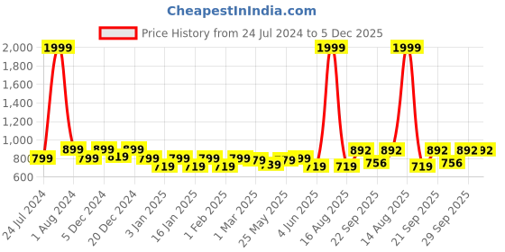 myntra.com Vellinto Men Colourblocked Lightweight Comfort Insole Lace-Up  Sneakers vellinto Price History Graph from 24 Jul 2024 to 5 Dec 2025