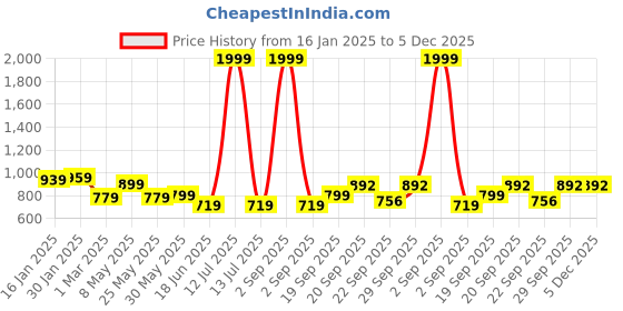 myntra.com Vellinto Men Colourblocked Lightweight Sneakers vellinto Price History Graph from 16 Jan 2025 to 5 Dec 2025