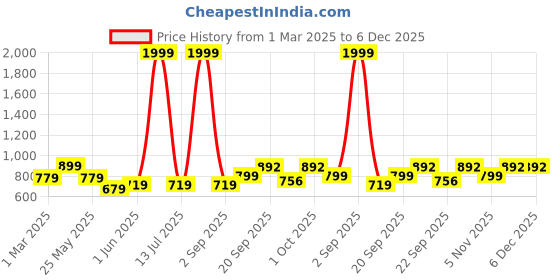 myntra.com Vellinto Men Colourblocked Lightweight Sneakers vellinto Price History Graph from 1 Mar 2025 to 5 Dec 2025