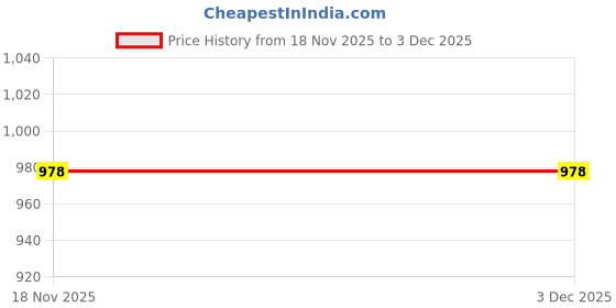myntra.com Vellinto Men Colourblocked Round Toe Lace-Ups Sneakers Shoes vellinto Price History Graph from 18 Nov 2025 to 2 Dec 2025