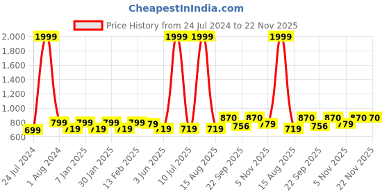myntra.com Vellinto Men Colourblocked Slip-On Sneakers vellinto Price History Graph from 24 Jul 2024 to 22 Nov 2025