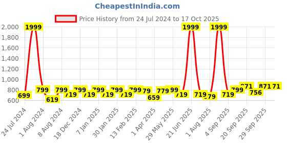 myntra.com Vellinto Men Combat Lightweight Sneakers vellinto Price History Graph from 24 Jul 2024 to 16 Oct 2025