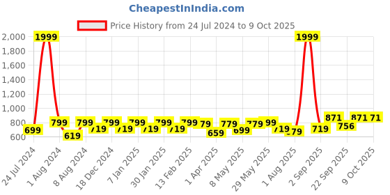 myntra.com Vellinto Men Combat Perforated Sneakers vellinto Price History Graph from 24 Jul 2024 to 9 Oct 2025