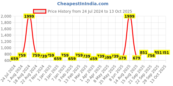 myntra.com Vellinto Men Comfort Insole Lace-Ups Oxfords vellinto Price History Graph from 24 Jul 2024 to 13 Oct 2025
