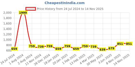 myntra.com Vellinto Men Comfort Insole Lace-Ups Oxfords vellinto Price History Graph from 24 Jul 2024 to 13 Nov 2025