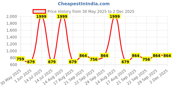 myntra.com Vellinto Men Comfort Sandals vellinto Price History Graph from 30 May 2025 to 2 Dec 2025