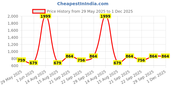 myntra.com Vellinto Men Comfort Sandals vellinto Price History Graph from 29 May 2025 to 30 Nov 2025