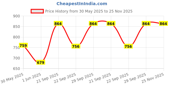 myntra.com Vellinto Men Comfort Sandals vellinto Price History Graph from 30 May 2025 to 25 Nov 2025
