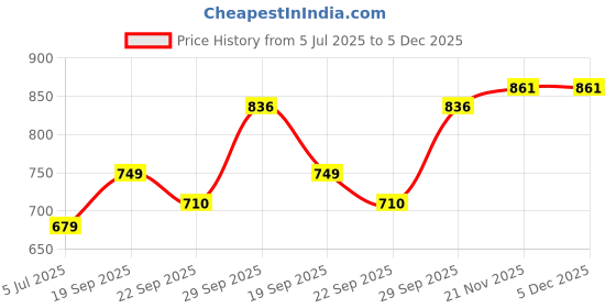 myntra.com Vellinto Men Comfort Sandals vellinto Price History Graph from 5 Jul 2025 to 5 Dec 2025