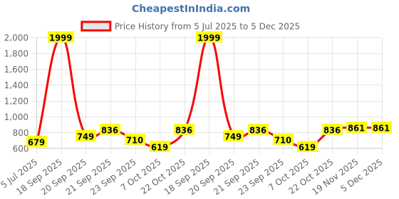 myntra.com Vellinto Men Comfort Sandals vellinto Price History Graph from 5 Jul 2025 to 5 Dec 2025
