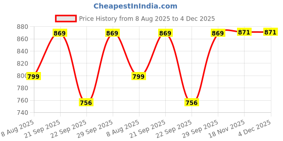 myntra.com Vellinto Men Comfort Sandals vellinto Price History Graph from 8 Aug 2025 to 4 Dec 2025