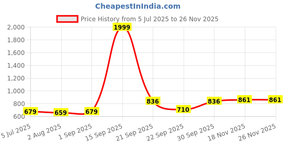 myntra.com Vellinto Men Comfort Sandals With Buckle Detailed vellinto Price History Graph from 5 Jul 2025 to 25 Nov 2025