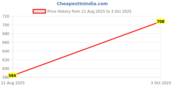 myntra.com Vellinto Men Croslite Clogs vellinto Price History Graph from 21 Aug 2025 to 3 Oct 2025