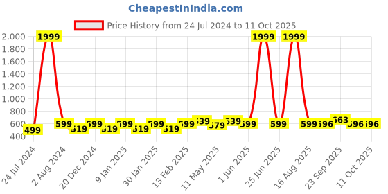 myntra.com Vellinto Men Crown Perforated Lightweight Mojaris vellinto Price History Graph from 24 Jul 2024 to 10 Oct 2025