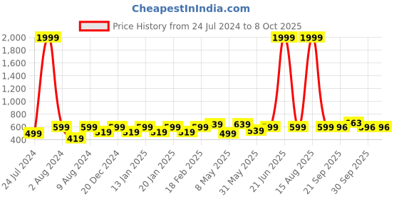 myntra.com Vellinto Men Crown Textured Lightweight Mojaris With Laser Cuts vellinto Price History Graph from 24 Jul 2024 to 7 Oct 2025