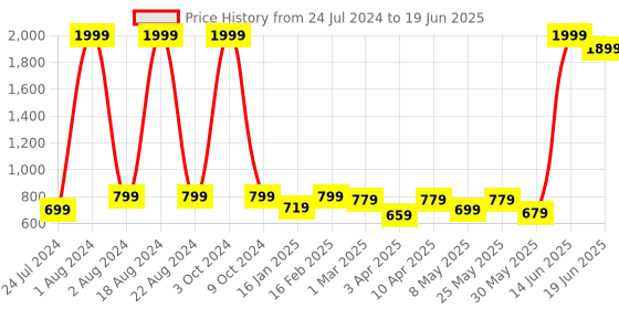 myntra.com Vellinto Men DAMIAN Mesh Running Shoes vellinto Price History Graph from 24 Jul 2024 to 19 Jun 2025