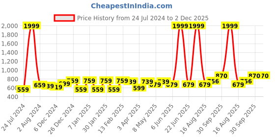 myntra.com Vellinto Men DELIGHT Lightweight Ethnic Mojaris vellinto Price History Graph from 24 Jul 2024 to 1 Dec 2025