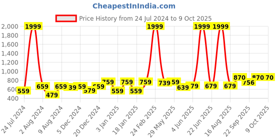 myntra.com Vellinto Men Delight Lightweight Mojaris vellinto Price History Graph from 24 Jul 2024 to 8 Oct 2025